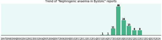 Could Bystolic cause Nephrogenic anaemia?